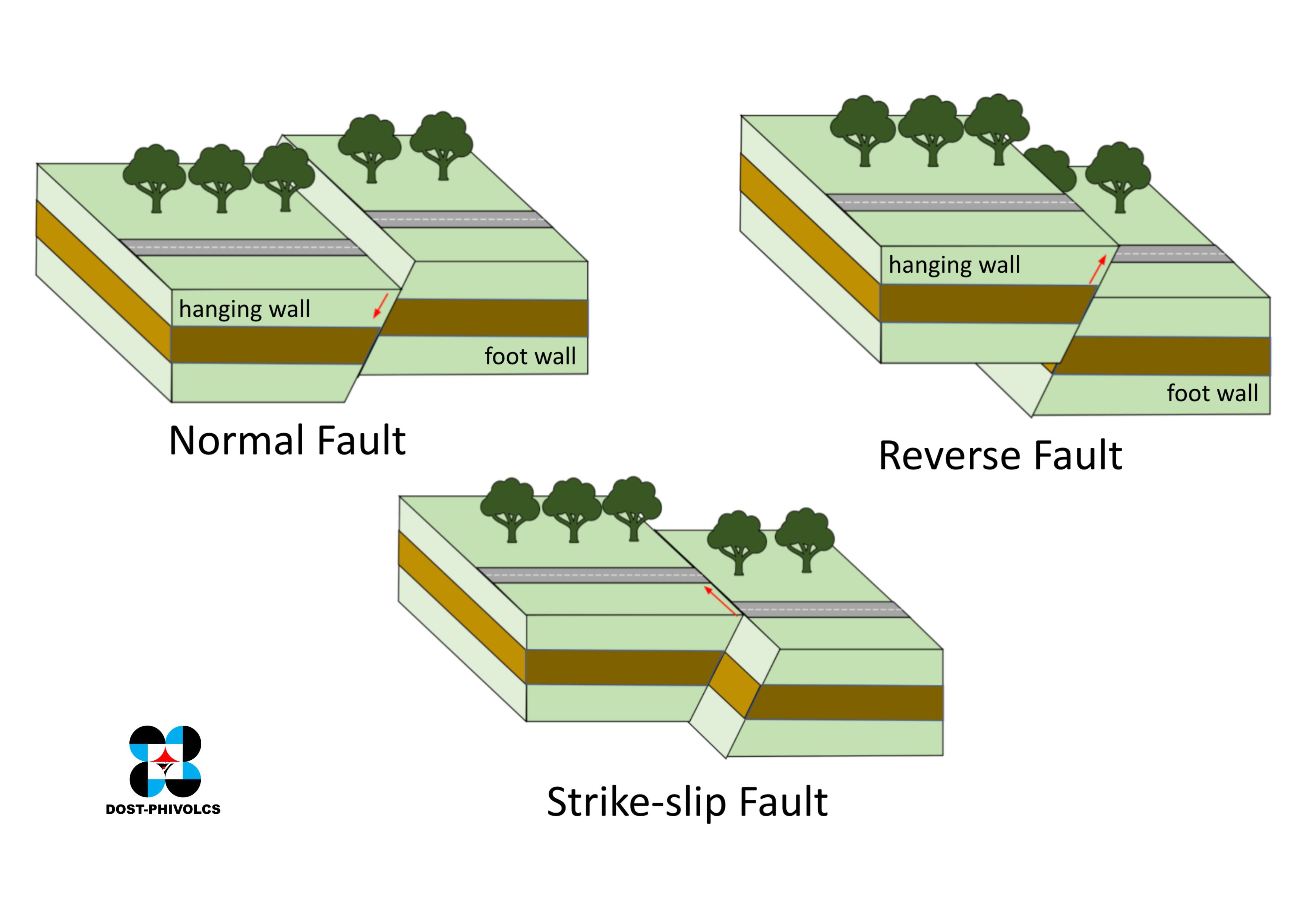 Figure 1. Types of fault movements